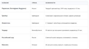 Популярные твердые сыры